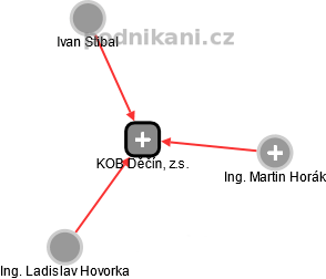 KOB Děčín, z.s. - náhled vizuálního zobrazení vztahů obchodního rejstříku