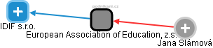 European Association of Education, z.s. - náhled vizuálního zobrazení vztahů obchodního rejstříku