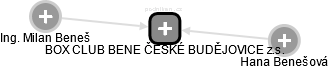 BOX CLUB BENE ČESKÉ BUDĚJOVICE z.s. - náhled vizuálního zobrazení vztahů obchodního rejstříku