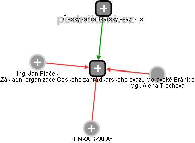 Základní organizace Českého zahrádkářského svazu Moravské Bránice - náhled vizuálního zobrazení vztahů obchodního rejstříku