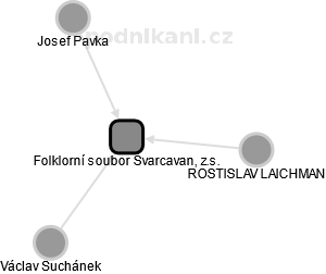 Folklorní soubor Švarcavan, z.s. - náhled vizuálního zobrazení vztahů obchodního rejstříku