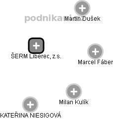 ŠERM Liberec, z.s. - náhled vizuálního zobrazení vztahů obchodního rejstříku