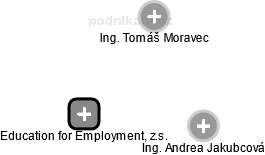 Education for Employment, z.s. - náhled vizuálního zobrazení vztahů obchodního rejstříku