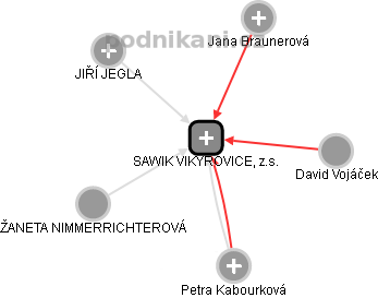 SAWIK VIKÝŘOVICE, z.s. - náhled vizuálního zobrazení vztahů obchodního rejstříku
