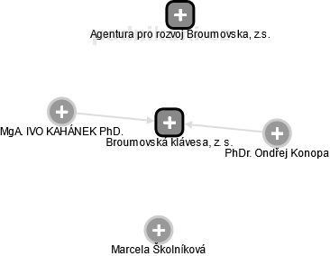 Broumovská klávesa, z. s. - náhled vizuálního zobrazení vztahů obchodního rejstříku