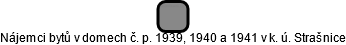 Nájemci bytů v domech č. p. 1939, 1940 a 1941 v k. ú. Strašnice - náhled vizuálního zobrazení vztahů obchodního rejstříku