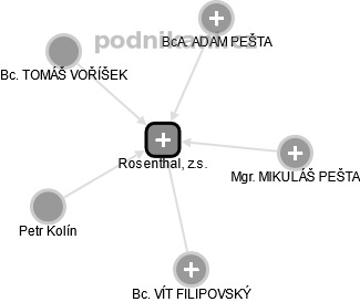 Rosenthal, z.s. - náhled vizuálního zobrazení vztahů obchodního rejstříku