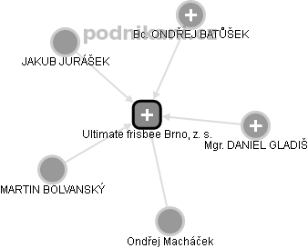 Ultimate frisbee Brno, z. s. - náhled vizuálního zobrazení vztahů obchodního rejstříku