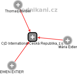 CjD International Česká Republika, z.s. - náhled vizuálního zobrazení vztahů obchodního rejstříku