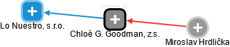 Chloé G. Goodman, z.s. - náhled vizuálního zobrazení vztahů obchodního rejstříku