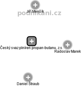 Český svaz plníren propan-butanu, z.s. - náhled vizuálního zobrazení vztahů obchodního rejstříku