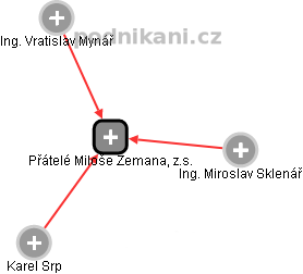 Přátelé Miloše Zemana, z.s. - náhled vizuálního zobrazení vztahů obchodního rejstříku