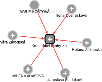 Kruh přátel Prahy, z.s. - náhled vizuálního zobrazení vztahů obchodního rejstříku