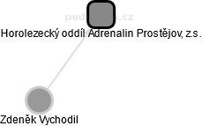 Horolezecký oddíl Adrenalin Prostějov, z.s. - náhled vizuálního zobrazení vztahů obchodního rejstříku