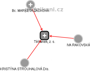 Těšánek, z. s. - náhled vizuálního zobrazení vztahů obchodního rejstříku
