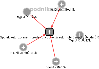 Spolek autorizovaných prodejců a opravců automobilů značky Škoda ČR - náhled vizuálního zobrazení vztahů obchodního rejstříku