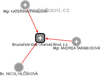 Bruslařský klub Uherský Brod, z.s. - náhled vizuálního zobrazení vztahů obchodního rejstříku