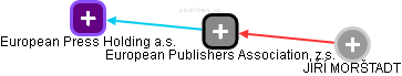 European Publishers Association, z.s. - náhled vizuálního zobrazení vztahů obchodního rejstříku