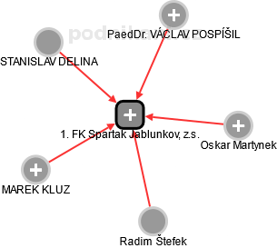 1. FK Spartak Jablunkov, z.s. - náhled vizuálního zobrazení vztahů obchodního rejstříku