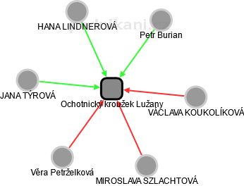 Ochotnický kroužek Lužany - náhled vizuálního zobrazení vztahů obchodního rejstříku
