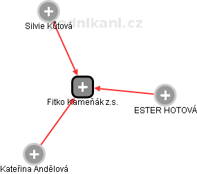 Fitko Kameňák z.s. - náhled vizuálního zobrazení vztahů obchodního rejstříku