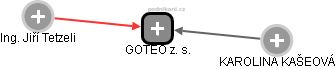 GOTEO z. s. - náhled vizuálního zobrazení vztahů obchodního rejstříku