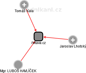iVltava.cz - náhled vizuálního zobrazení vztahů obchodního rejstříku