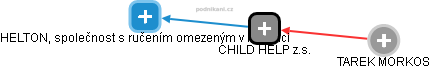 CHILD HELP z.s. - náhled vizuálního zobrazení vztahů obchodního rejstříku