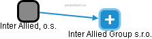 Inter Allied, o.s. - náhled vizuálního zobrazení vztahů obchodního rejstříku