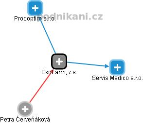 EkoFarm, z.s. - náhled vizuálního zobrazení vztahů obchodního rejstříku