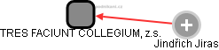 TRES FACIUNT COLLEGIUM, z.s. - náhled vizuálního zobrazení vztahů obchodního rejstříku