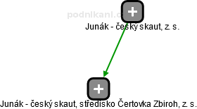 Junák - český skaut, středisko Čertovka Zbiroh, z. s. - náhled vizuálního zobrazení vztahů obchodního rejstříku