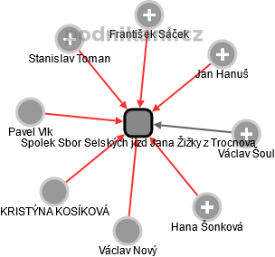 Spolek Sbor Selských jízd Jana Žižky z Trocnova - náhled vizuálního zobrazení vztahů obchodního rejstříku