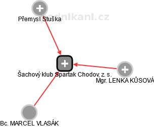 Šachový klub Spartak Chodov, z. s. - náhled vizuálního zobrazení vztahů obchodního rejstříku