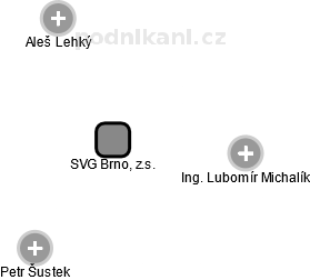 SVG Brno, z.s. - náhled vizuálního zobrazení vztahů obchodního rejstříku