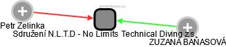 Sdružení N.L.T.D - No Limits Technical Diving z.s. - náhled vizuálního zobrazení vztahů obchodního rejstříku