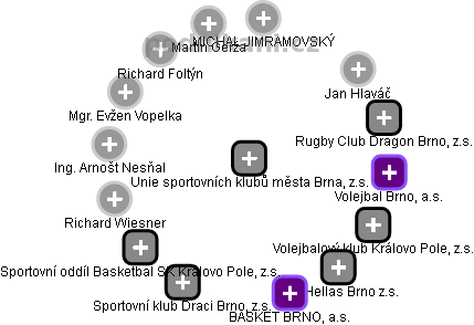 Unie sportovních klubů města Brna, z.s. - náhled vizuálního zobrazení vztahů obchodního rejstříku