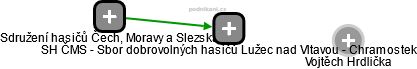SH ČMS - Sbor dobrovolných hasičů Lužec nad Vltavou - Chramostek - náhled vizuálního zobrazení vztahů obchodního rejstříku