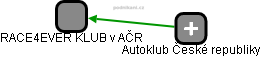 RACE4EVER KLUB v AČR - náhled vizuálního zobrazení vztahů obchodního rejstříku