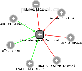 Divadelní spolek Radomyšl - náhled vizuálního zobrazení vztahů obchodního rejstříku