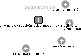 Jihomoravská soutěžní oblast moderní gymnastiky,z.s. - náhled vizuálního zobrazení vztahů obchodního rejstříku