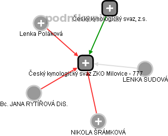 Český kynologický svaz ZKO Milovice - 777 - náhled vizuálního zobrazení vztahů obchodního rejstříku