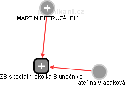 ZS speciální školka Slunečnice - náhled vizuálního zobrazení vztahů obchodního rejstříku