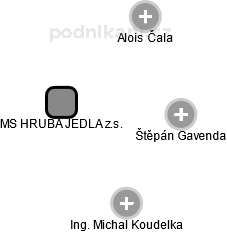 MS HRUBÁ JEDLA z.s. - náhled vizuálního zobrazení vztahů obchodního rejstříku