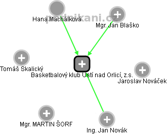 Basketbalový klub Ústí nad Orlicí, z.s. - náhled vizuálního zobrazení vztahů obchodního rejstříku