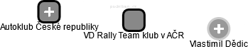VD Rally Team klub v AČR - náhled vizuálního zobrazení vztahů obchodního rejstříku