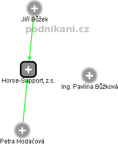 Horse-Support, z.s. - náhled vizuálního zobrazení vztahů obchodního rejstříku