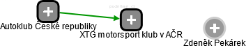 XTG motorsport klub v AČR - náhled vizuálního zobrazení vztahů obchodního rejstříku