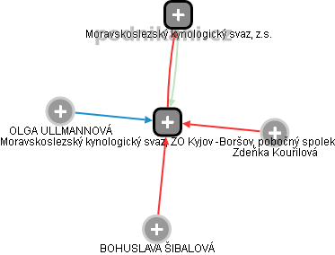 Moravskoslezský kynologický svaz, ZO Kyjov -Boršov, pobočný spolek - náhled vizuálního zobrazení vztahů obchodního rejstříku