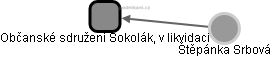 Občanské sdružení Sokolák, v likvidaci - náhled vizuálního zobrazení vztahů obchodního rejstříku